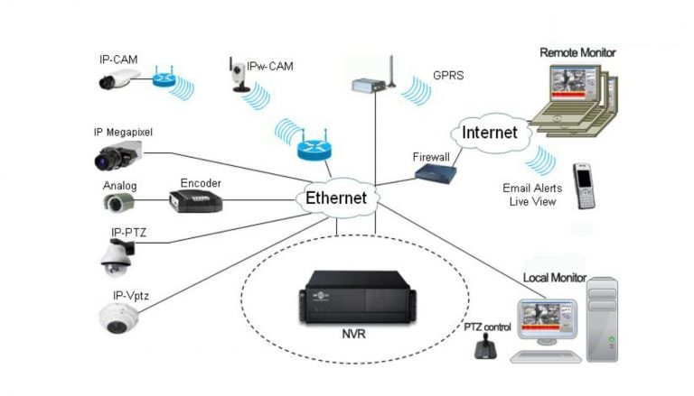 Nguyên lý hoạt động của hệ thống camera IP