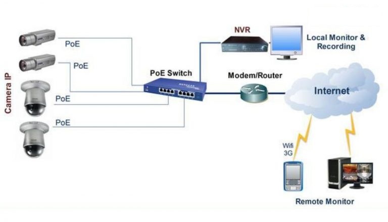 Nguyên lý hoạt động của hệ thống camera IP